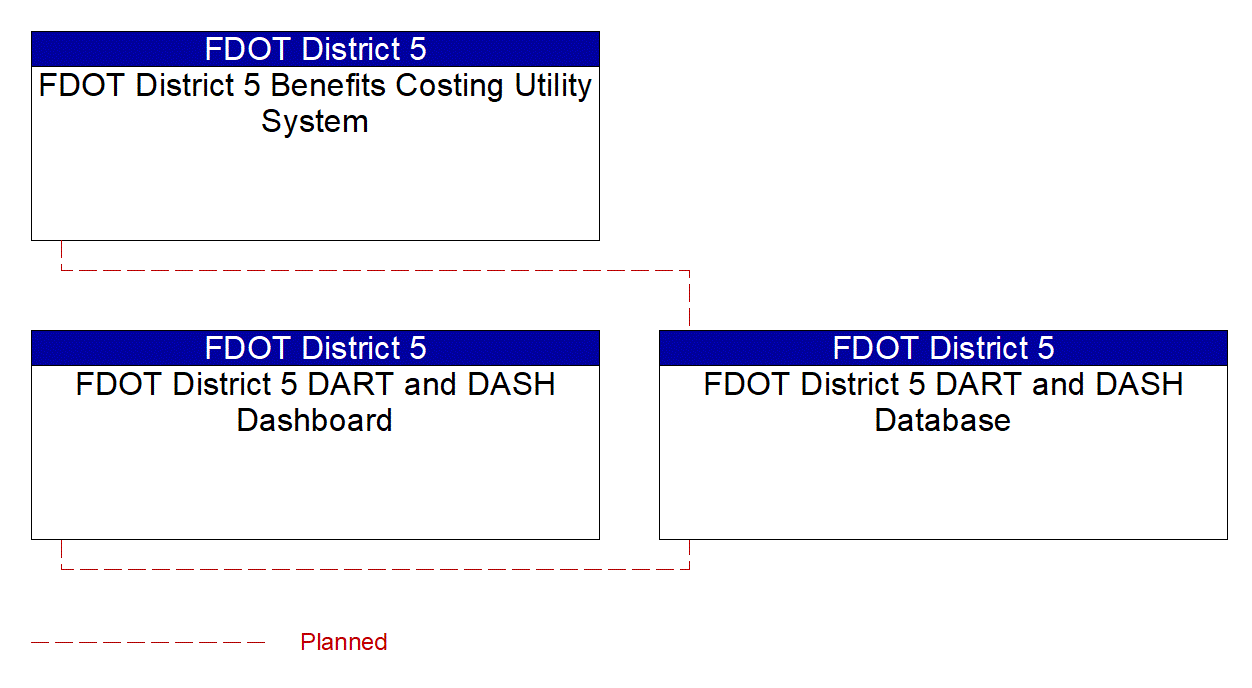 Service Graphic: Performance Monitoring (FDOT District 5 Operations Dashboard)
