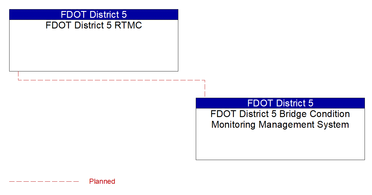 Service Graphic: Performance Monitoring (FDOT District 5 Bridge Condition Sensor System)