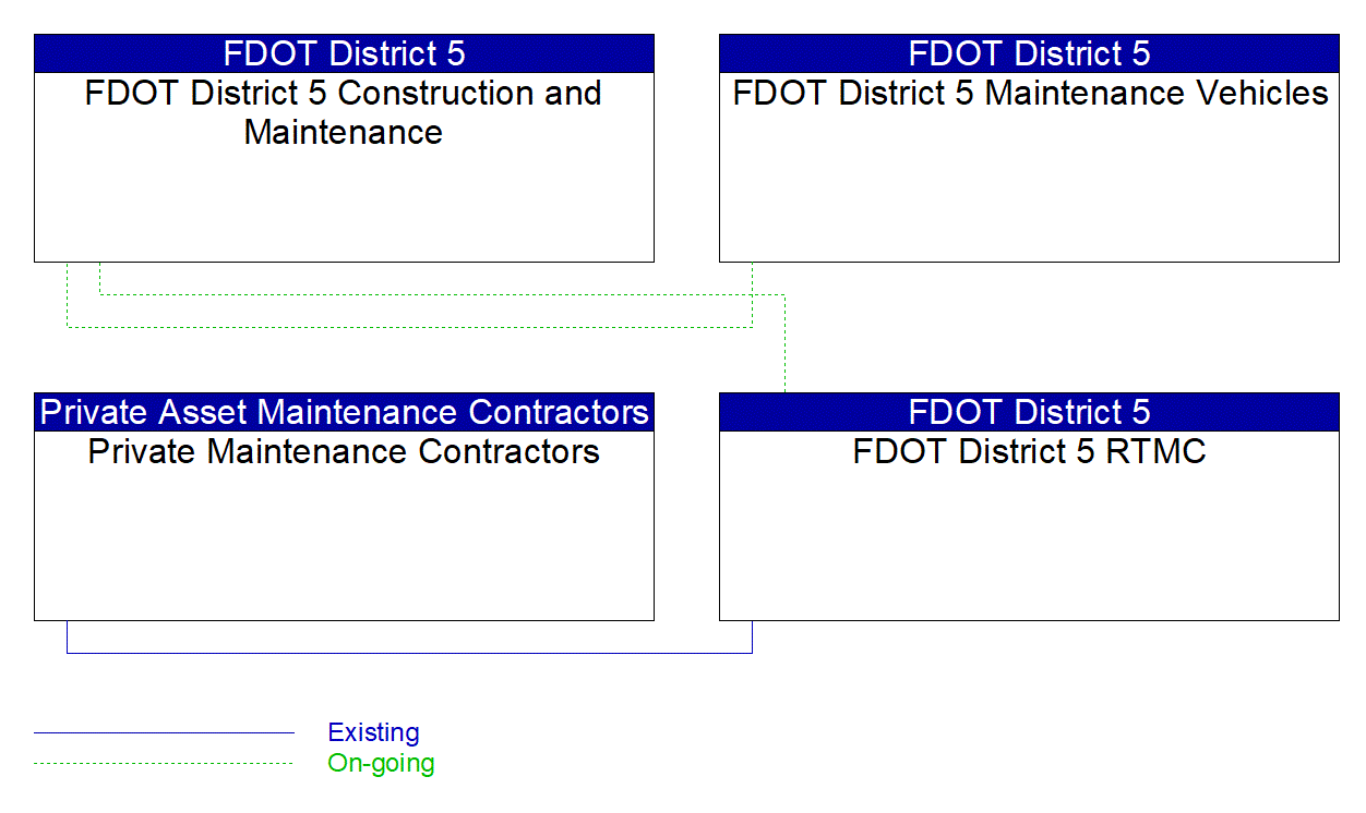 Service Graphic: Roadway Maintenance and Construction ((FDOT) FDOT I-4 BtU Segments 3/4 Project)