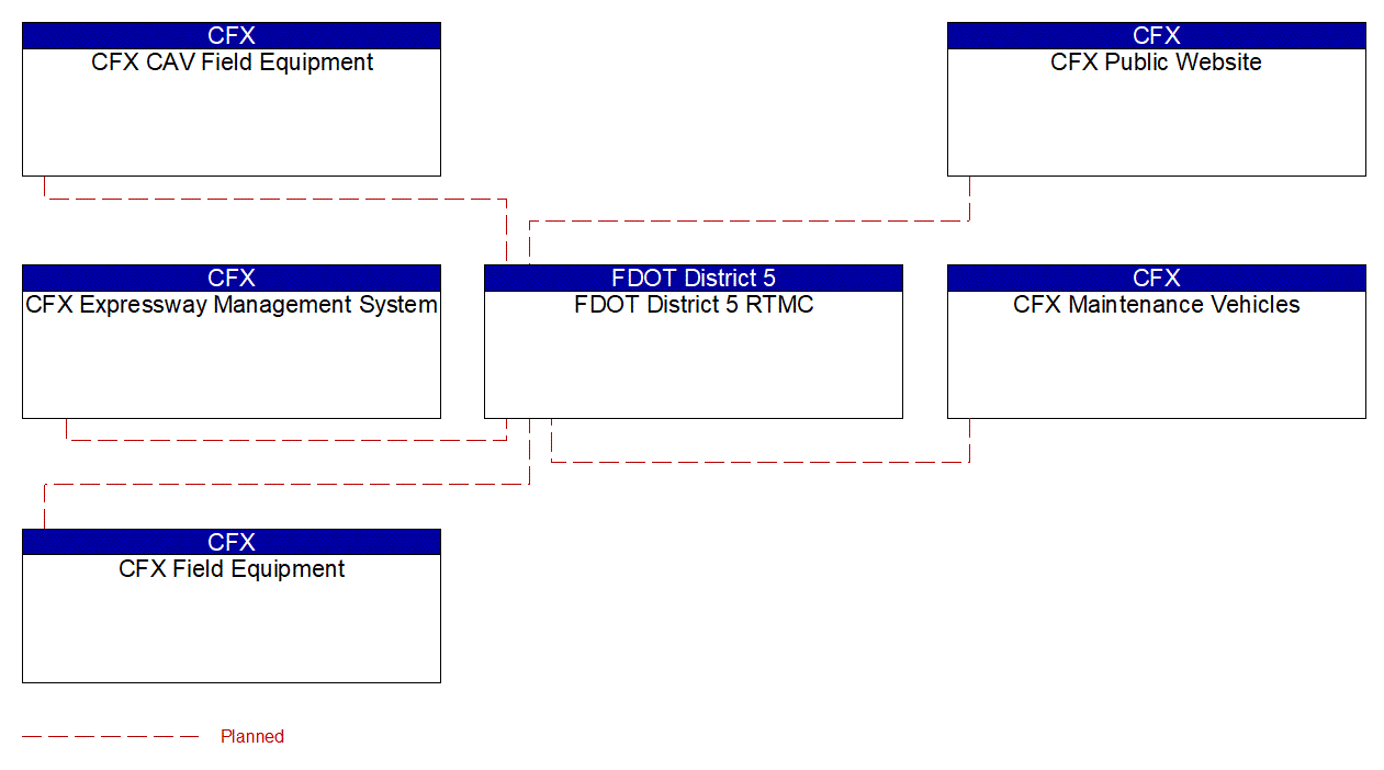 Service Graphic: Roadway Maintenance and Construction (CFX PTSU)