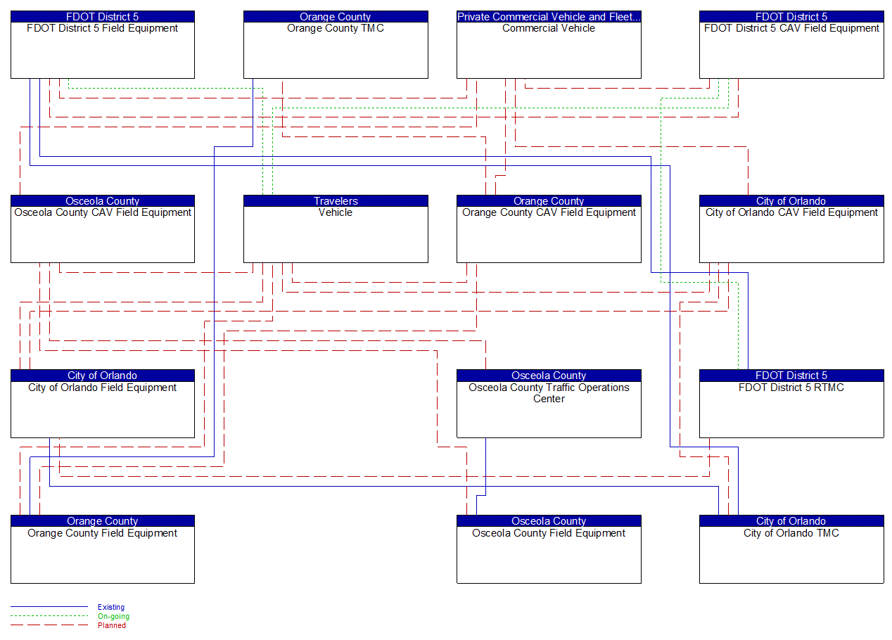Service Graphic: Work Zone Management (FDOT District 5 I-4 FRAME )
