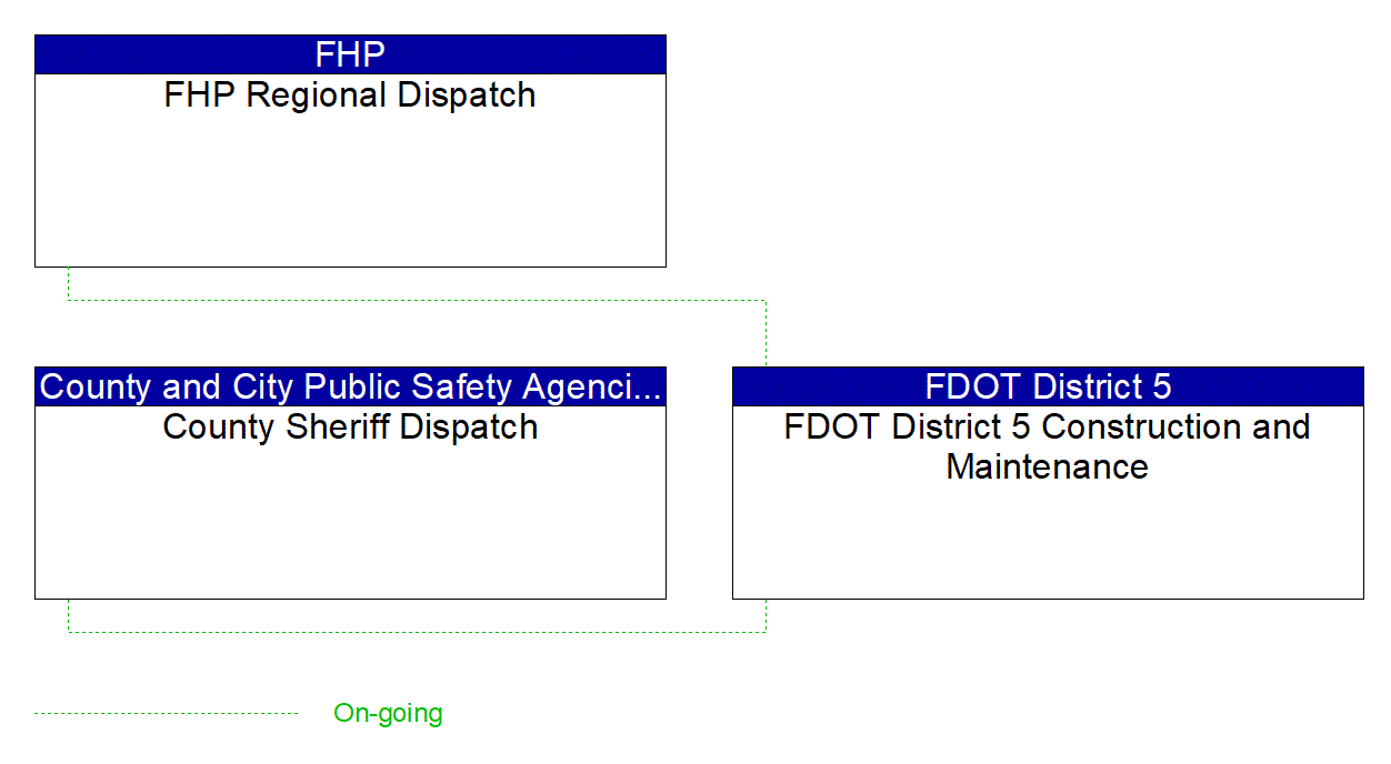 Service Graphic: Maintenance and Construction Activity Coordination ((Sheriff FHP) FDOT I-4 BtU Segments 1A/1B/2)