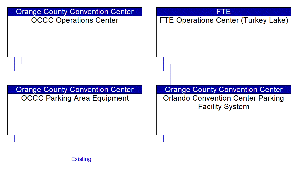 Service Graphic: Parking Space Management (Orlando Convention Center)