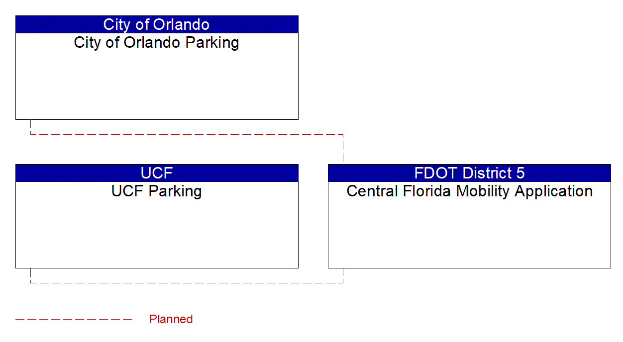 Service Graphic: Parking Space Management (FDOT District 5 Central Florida Mobility Application (CFMA))
