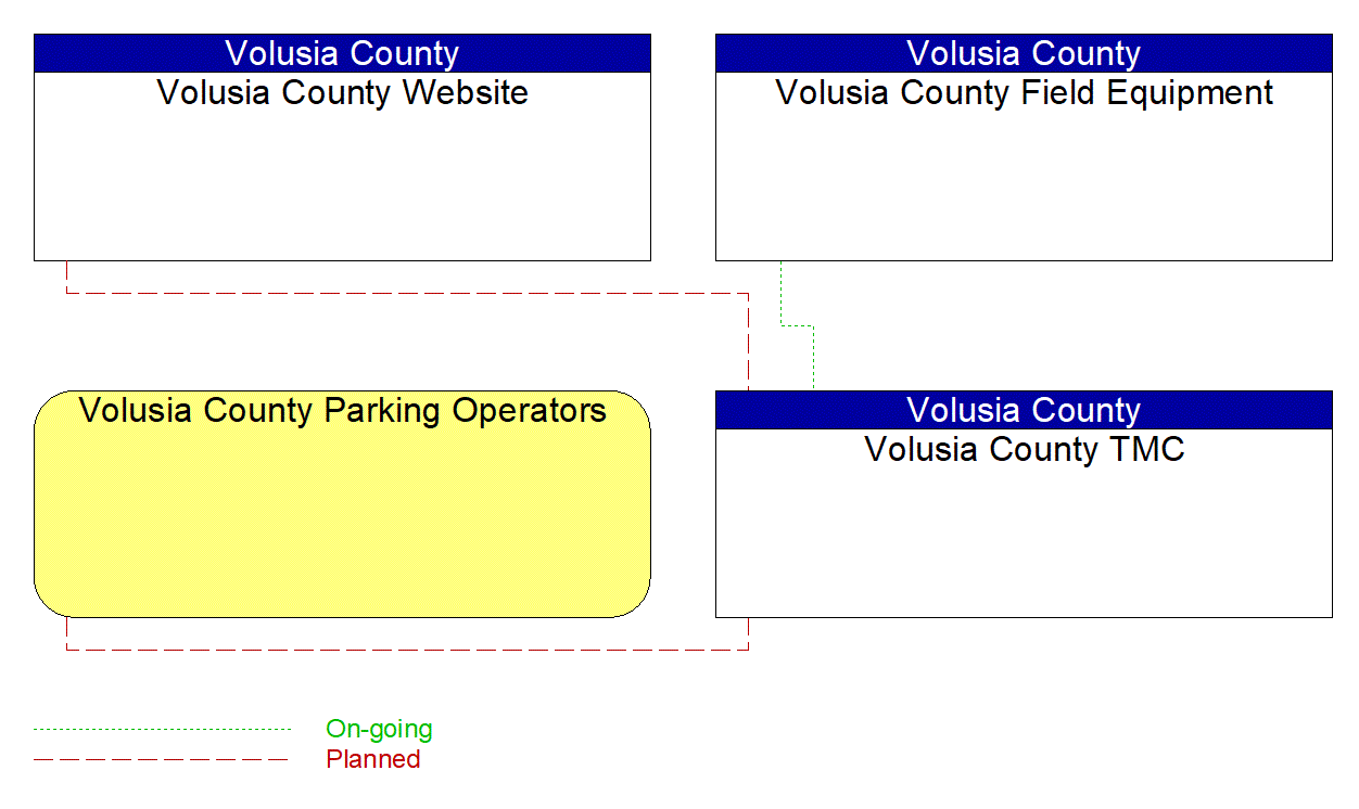 Service Graphic: Regional Parking Management (Volusia County Park Parking Information Project)