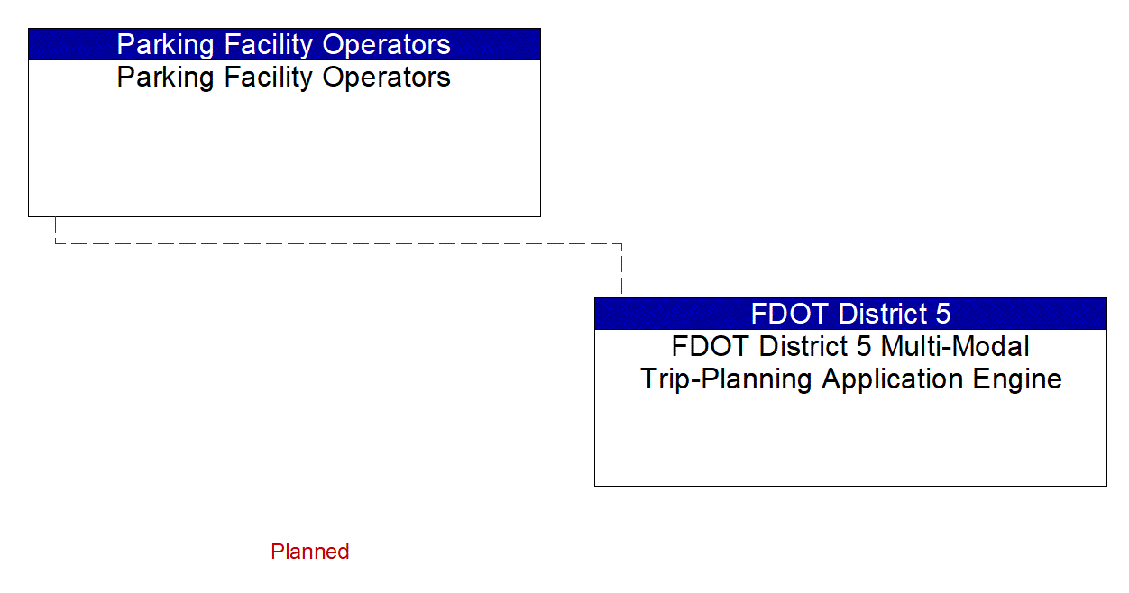 Service Graphic: Parking Reservations (FDOT District 5 Multi-Modal Trip-Planning Application Engine)