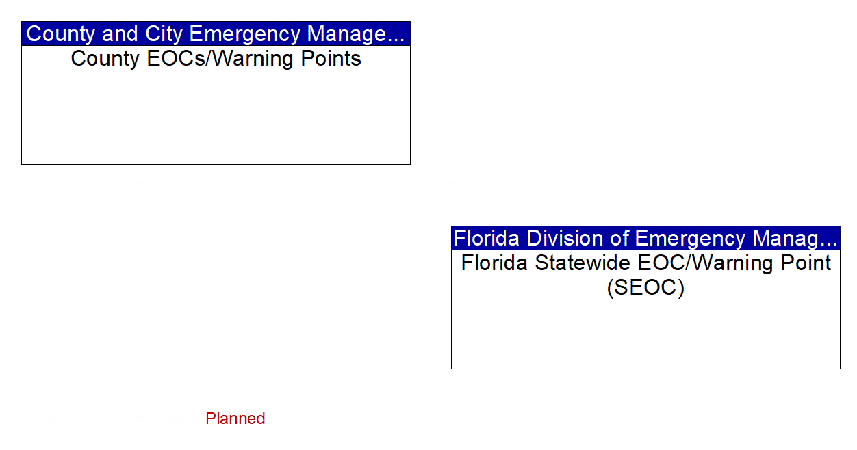 Service Graphic: Emergency Response (County Emergency Operations Center (TM to EM))