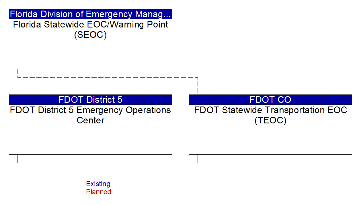 Service Graphic: Emergency Response (FDOT Transportation EOC (TM to EM))