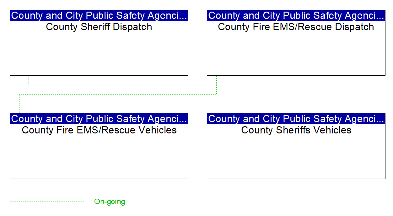 Service Graphic: Emergency Vehicle Preemption (County Sheriff / Fire Vehicles)