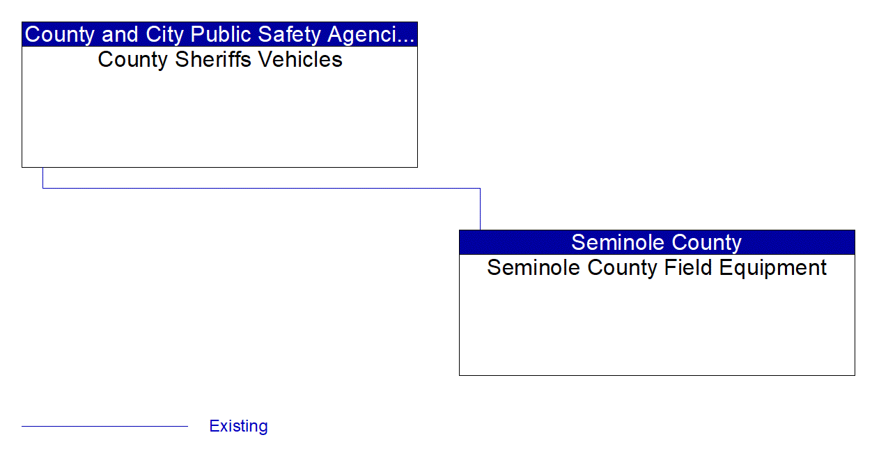 Service Graphic: Emergency Vehicle Preemption (Seminole County)