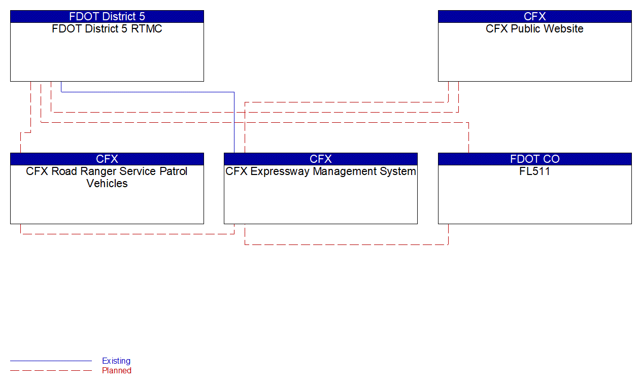 Service Graphic: Roadway Service Patrols (CFX PTSU)