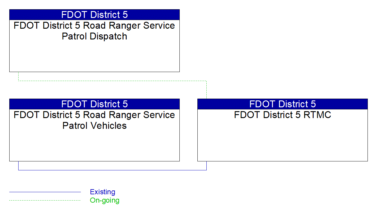 Service Graphic: Roadway Service Patrols