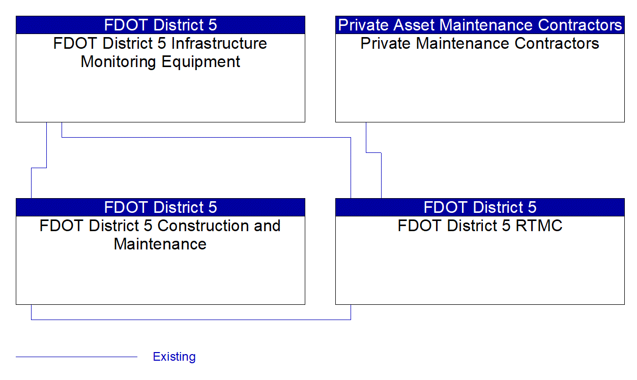 Service Graphic: Transportation Infrastructure Protection (FDOT District 5)