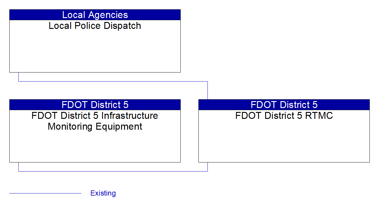 Service Graphic: Transportation Infrastructure Protection (FDOT District 5 Bridge Security Surveillance System)