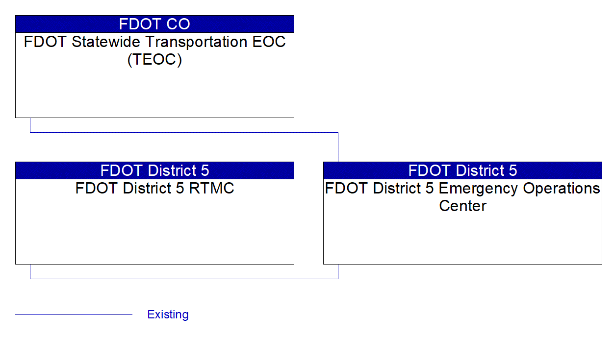 Service Graphic: Disaster Response and Recovery (FDOT District 5 EOC)