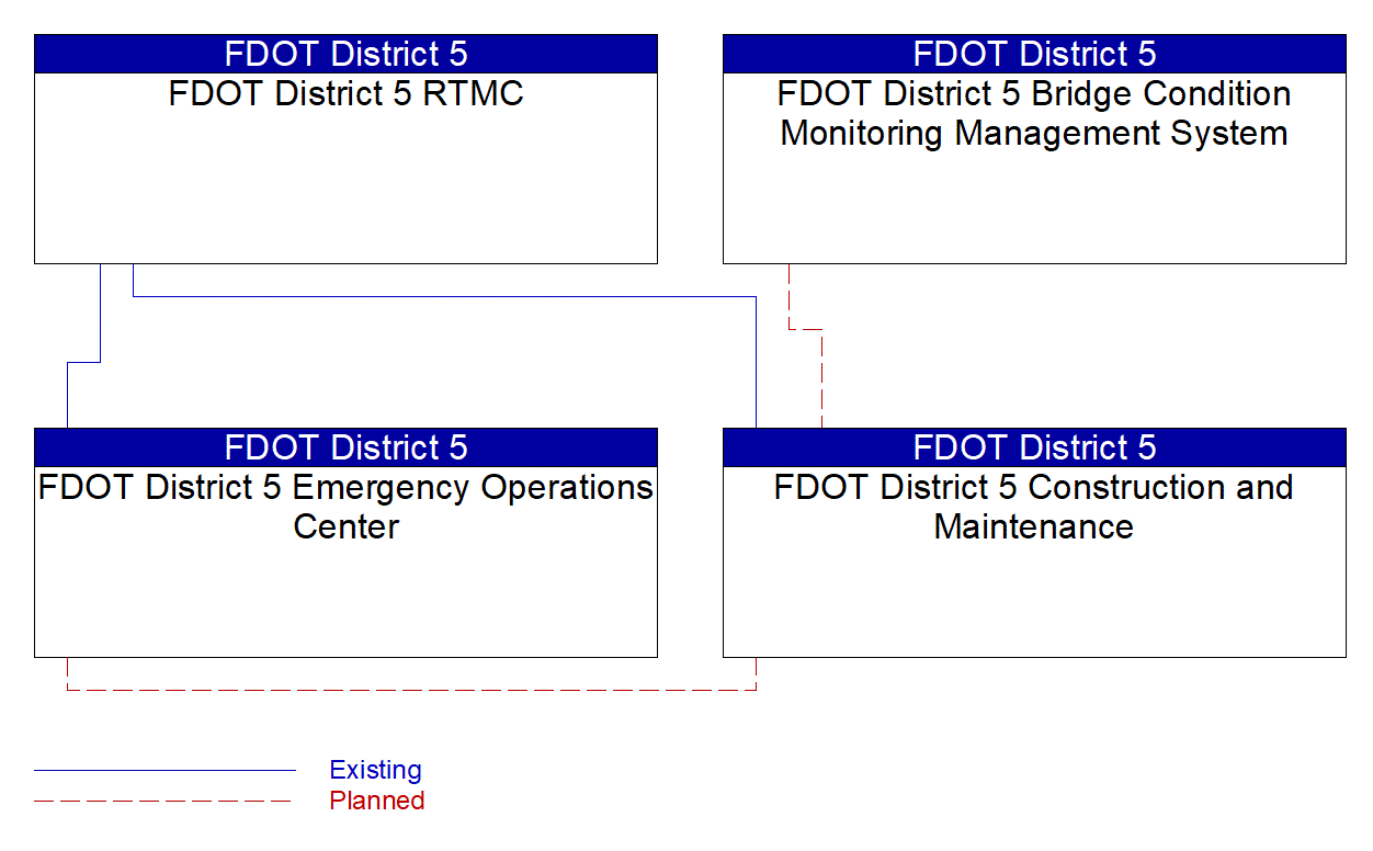 Service Graphic: Disaster Response and Recovery (FDOT District 5 Bridge Condition Sensor System)