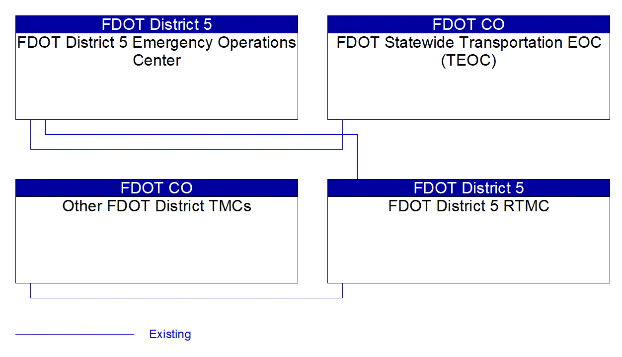 Service Graphic: Evacuation and Reentry Management (FDOT District 5)