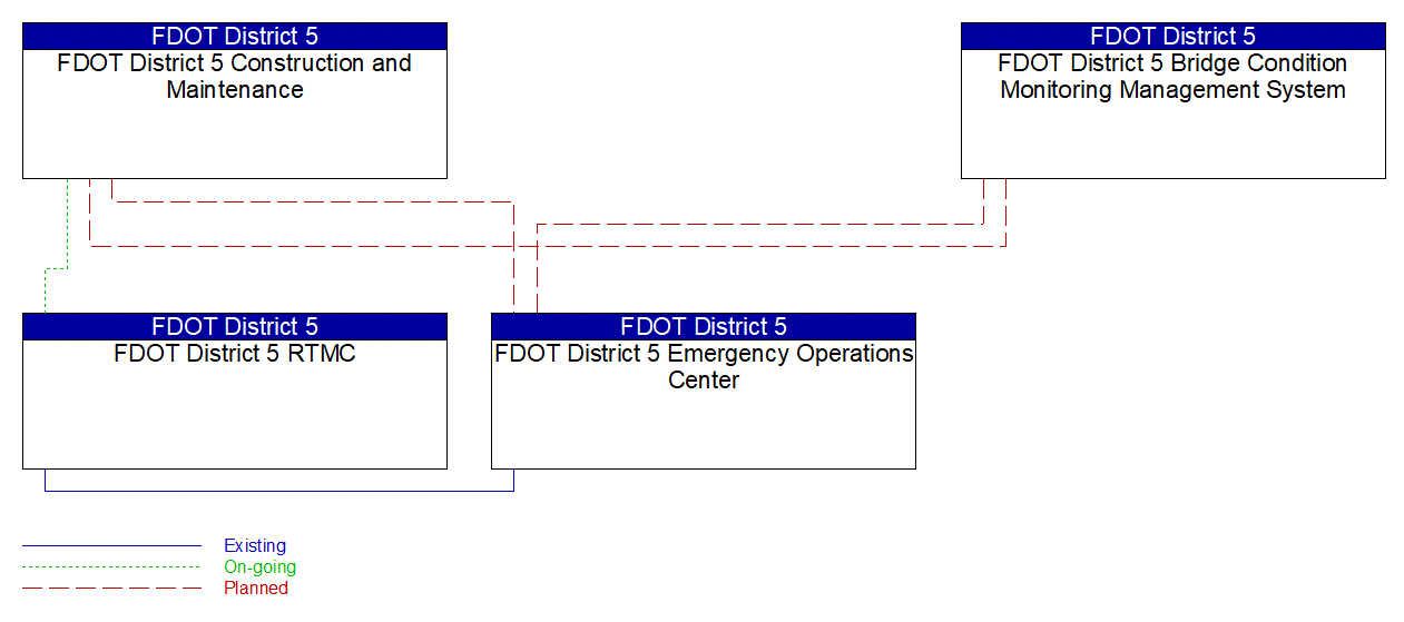 Service Graphic: Evacuation and Reentry Management (FDOT District 5 Bridge Condition Sensor System)