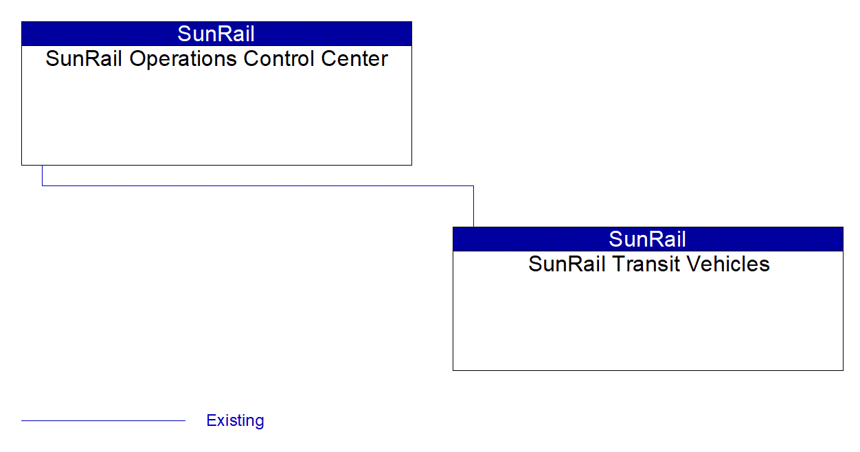 Service Graphic: Transit Vehicle Tracking (SunRail Project)