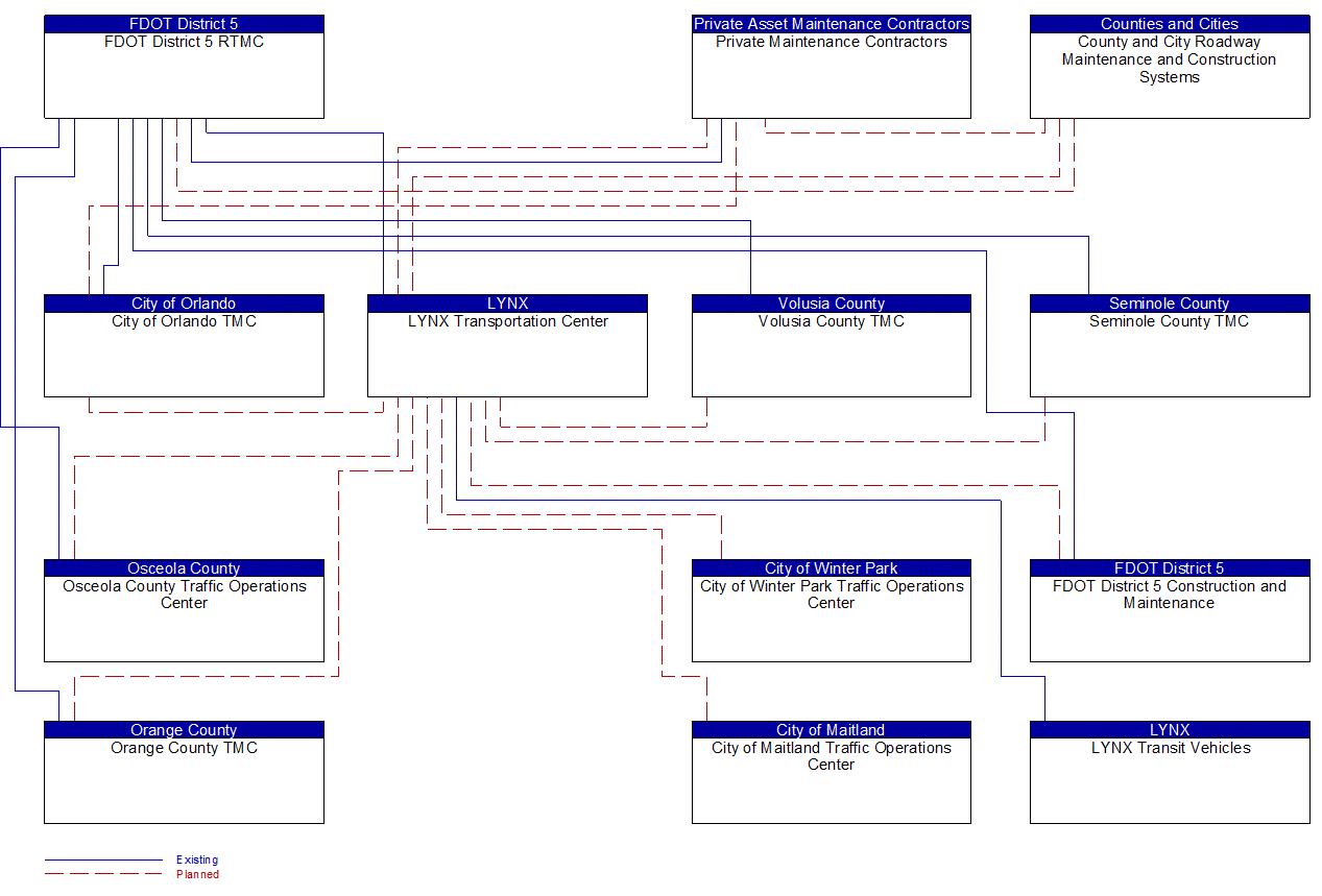 Service Graphic: Transit Fixed-Route Operations (LYNX Operations Center)