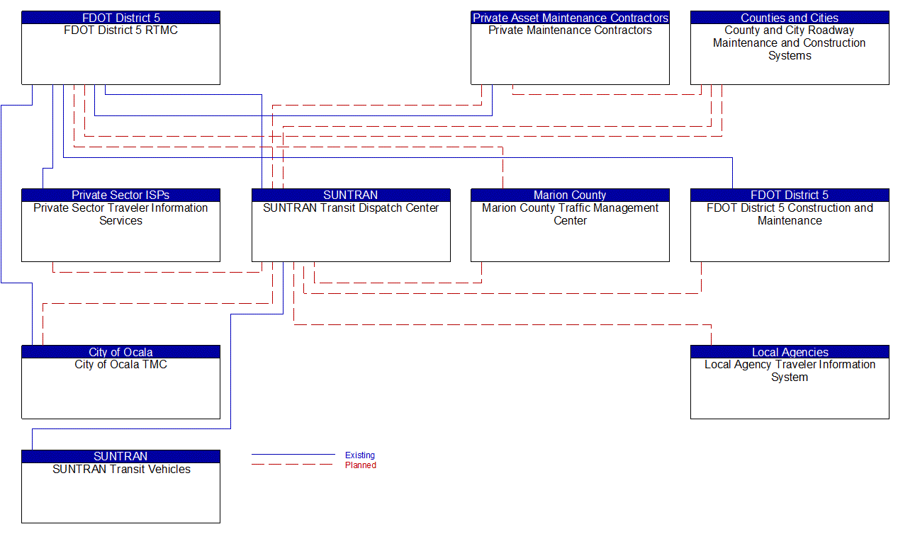 Service Graphic: Transit Fixed-Route Operations (SUNTRAN)