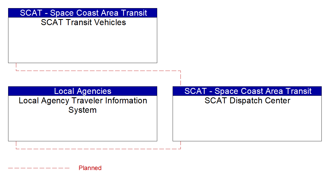 Service Graphic: Dynamic Transit Operations (SCAT Paratransit Systems)