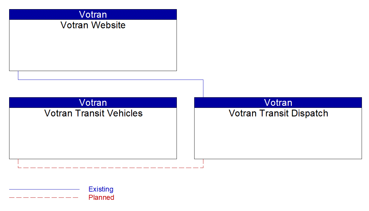 Service Graphic: Dynamic Transit Operations (Votran Paratransit Systems)