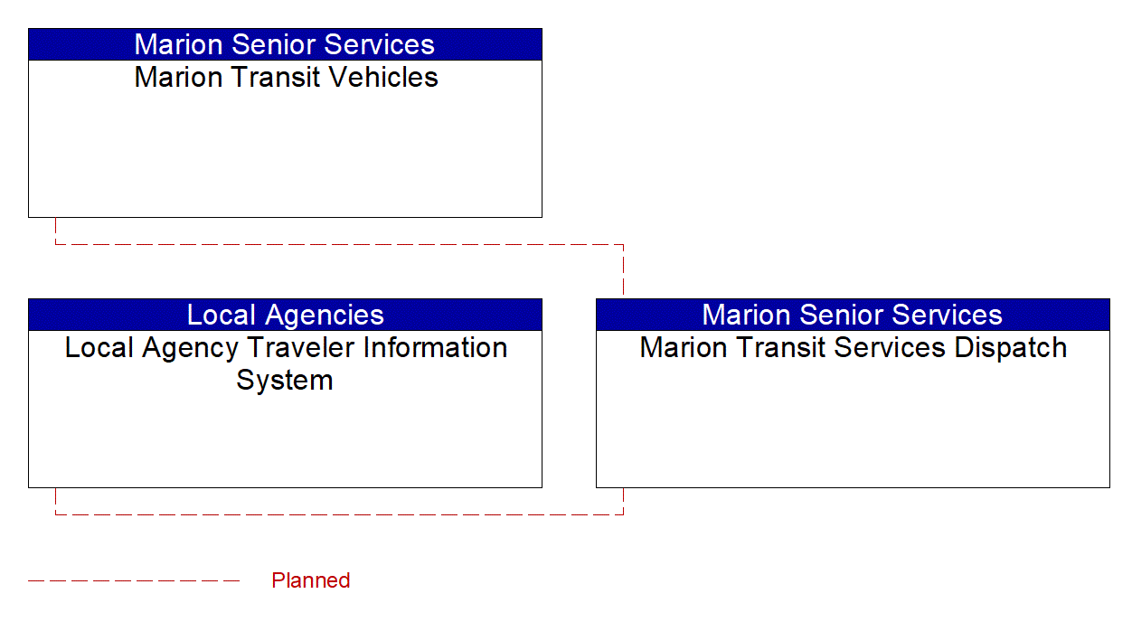 Service Graphic: Dynamic Transit Operations (Marion Transit Services)