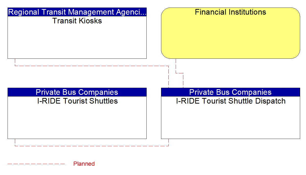 Service Graphic: Transit Fare Collection Management (I-RIDE Shuttle Dispatch)