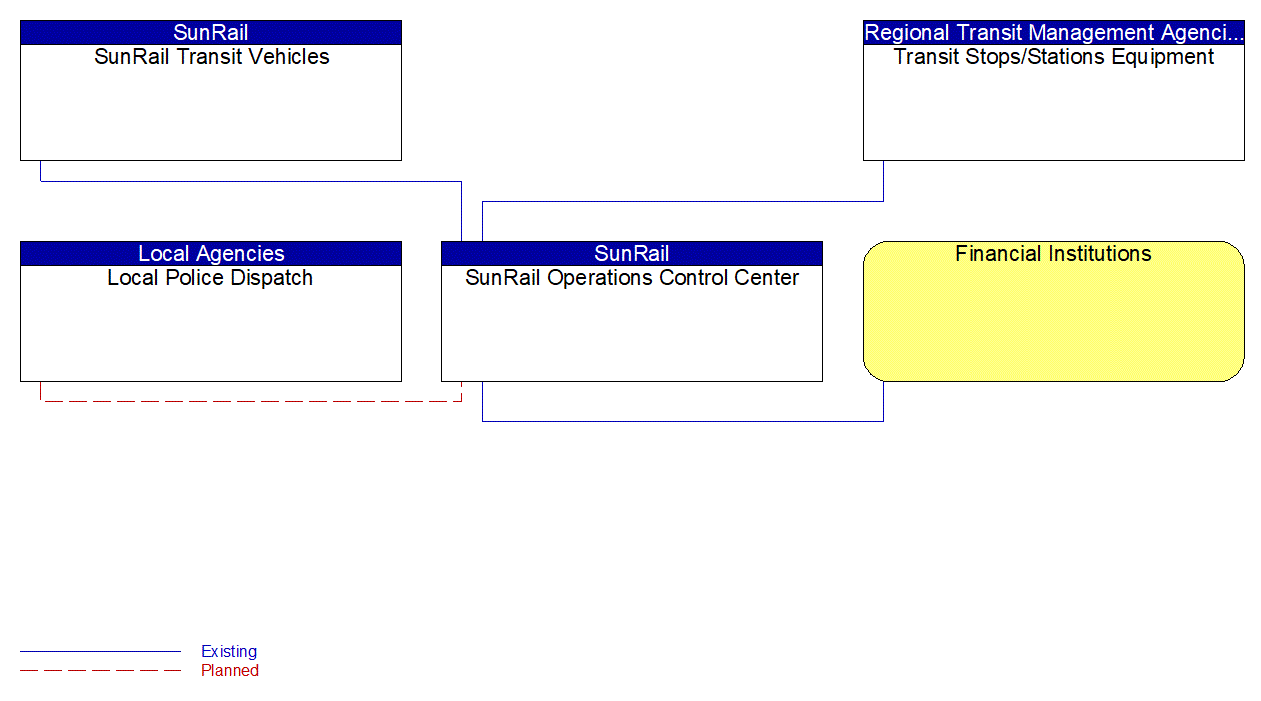 Service Graphic: Transit Fare Collection Management (SunRail)