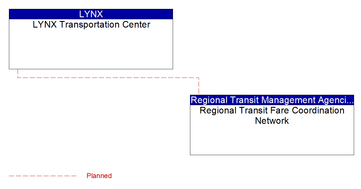 Service Graphic: Transit Fare Collection Management (LYNX Fare Integration Project)