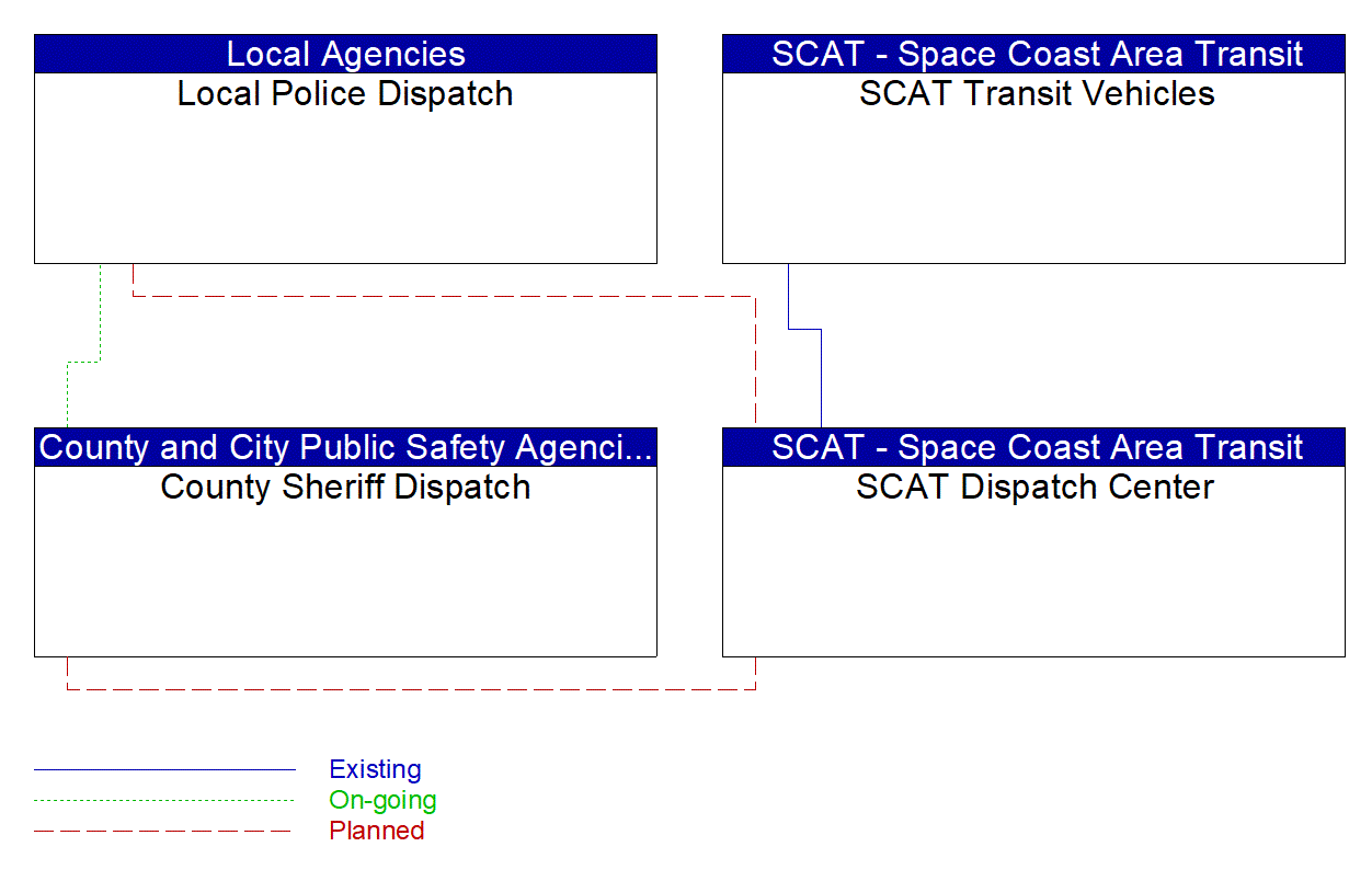 Service Graphic: Transit Security (SCAT Transit)