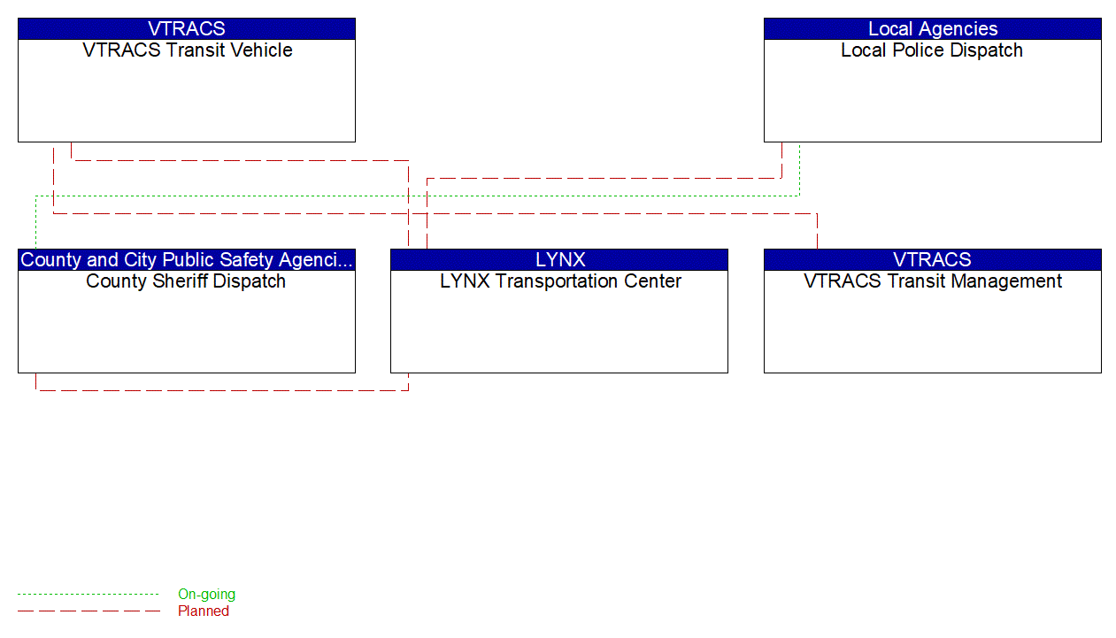 Service Graphic: Transit Security (VTRACS)