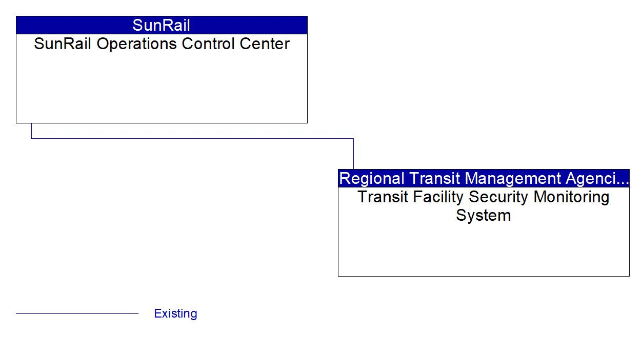 Service Graphic: Transit Security (SunRail)