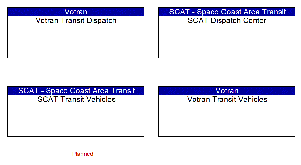 Service Graphic: Transit Fleet Management (Votran / SCAT Transit Dispatch)