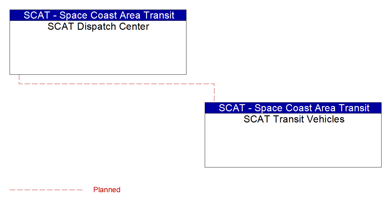 Service Graphic: Transit Passenger Counting (SCAT)