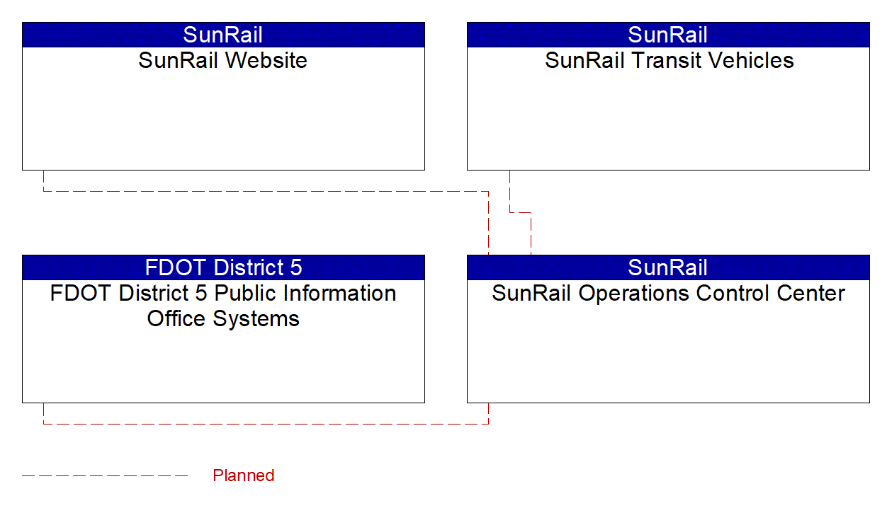 Service Graphic: Transit Traveler Information (SunRail Project)