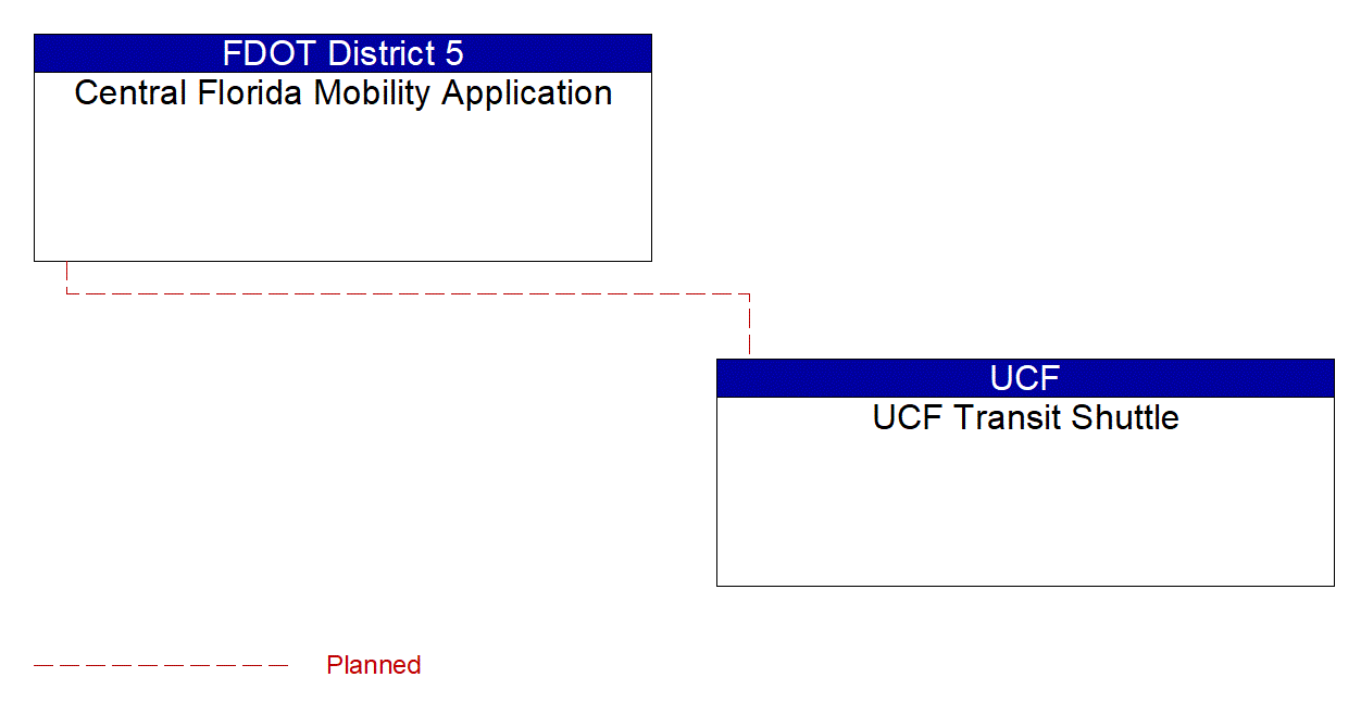 Service Graphic: Transit Traveler Information (FDOT District 5 Central Florida Mobility Application (CFMA))