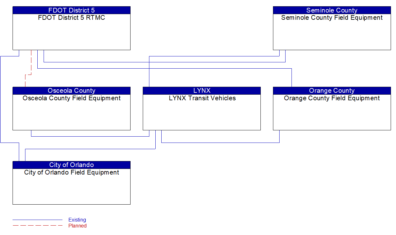 Service Graphic: Transit Signal Priority (Greater Orlando Transit Signal Priority Project)