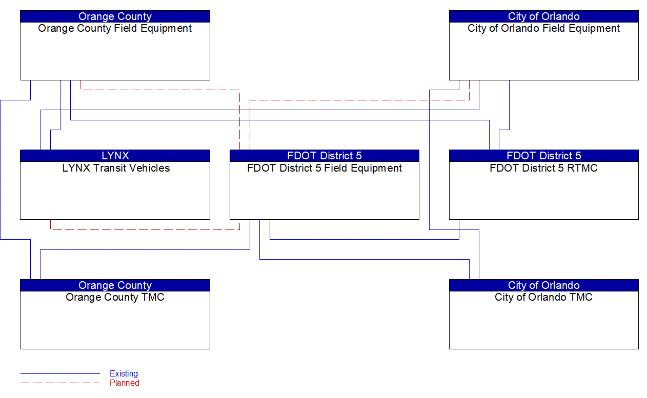 Service Graphic: Transit Signal Priority (LYNX Bus Rapid Transit (BRT) (OIA Connector))