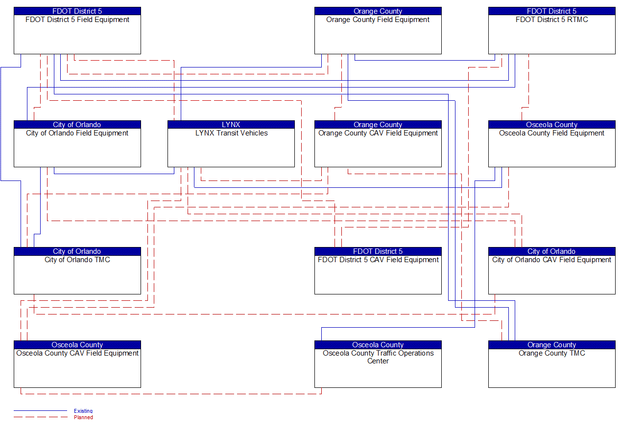 Service Graphic: Transit Signal Priority (FDOT District 5 I-4 FRAME)