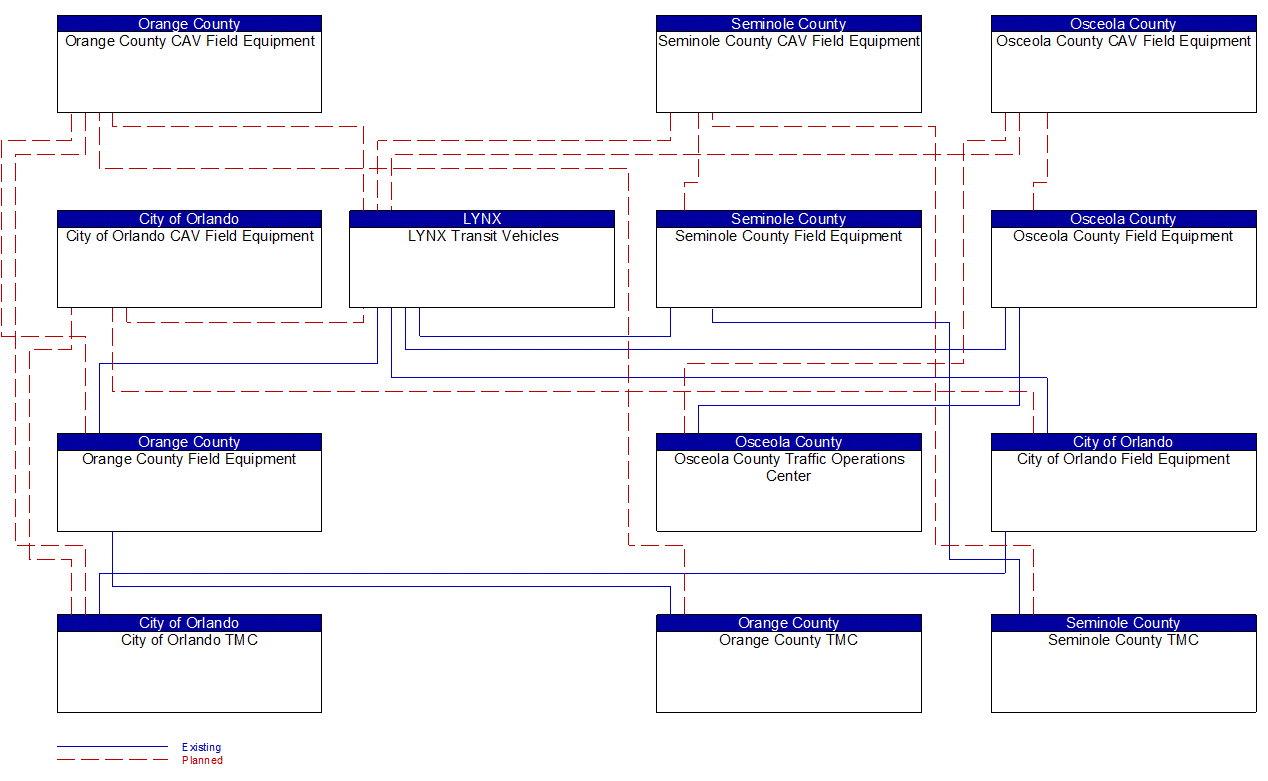 Service Graphic: Transit Signal Priority (Connected Vehicle Pilot US 17/92 Regionwide (Orange County/Seminole County/Osceola County))