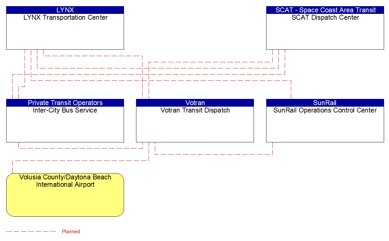 Service Graphic: Multi-modal Coordination (Votran Transit Dispatch)