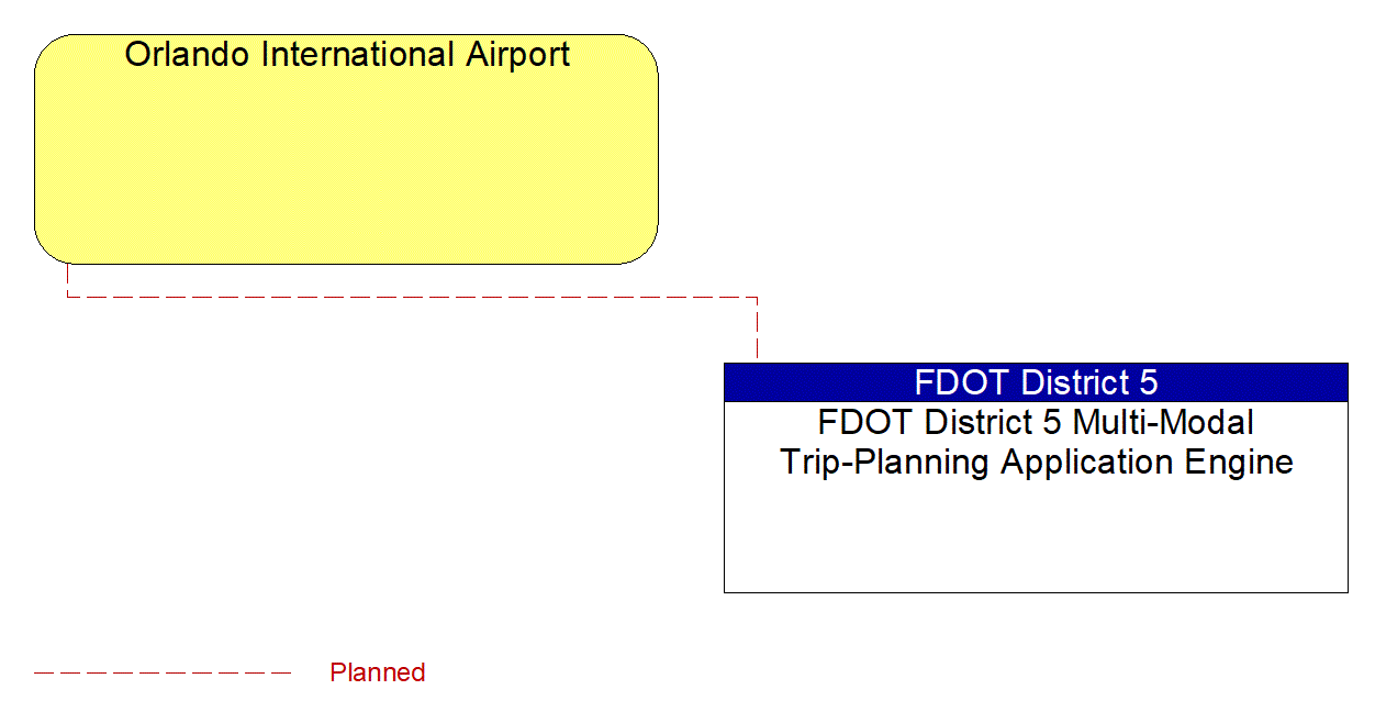 Service Graphic: Multi-modal Coordination (FDOT District 5 Multi-Modal Trip-Planning Application Engine)