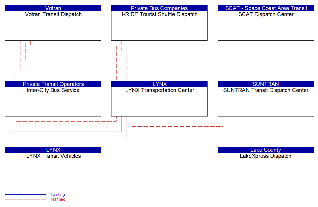 Service Graphic: Transit Connection Protection (LYNX)