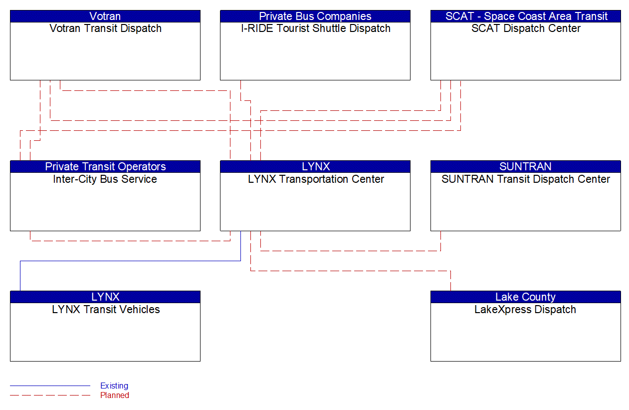 Service Graphic: Transit Connection Protection (LYNX)