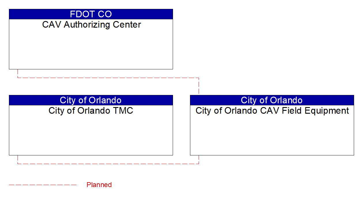 Service Graphic: Connected Vehicle System Monitoring and Management (City of Orlando Smart Corridor Technologies)