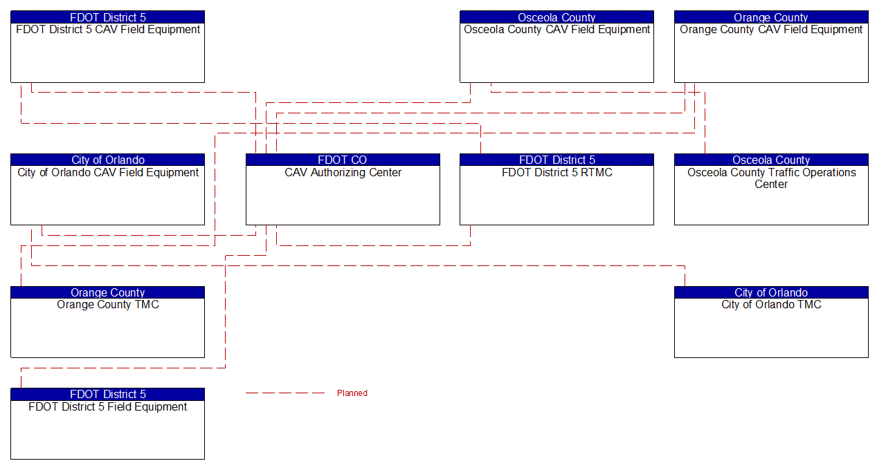 Service Graphic: Connected Vehicle System Monitoring and Management (FDOT District 5 I-4 FRAME)