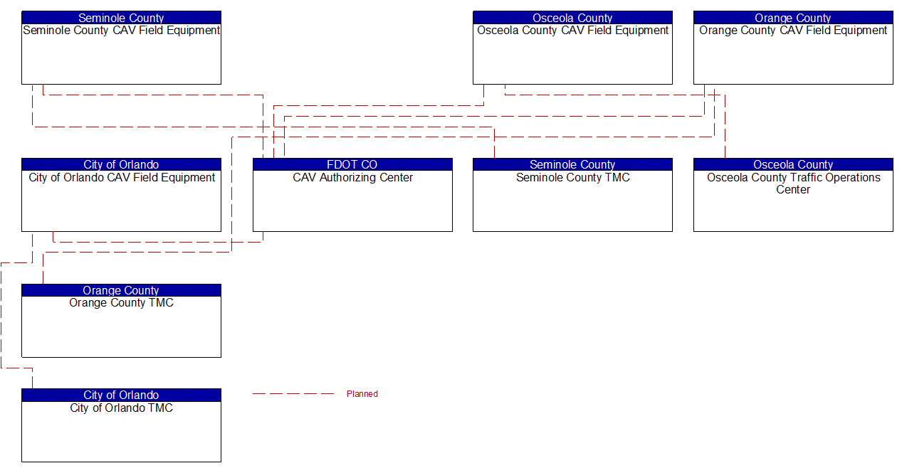 Service Graphic: Connected Vehicle System Monitoring and Management (Connected Vehicle Pilot US 17/92 Regionwide (Orange County/Seminole County/Osceola County))