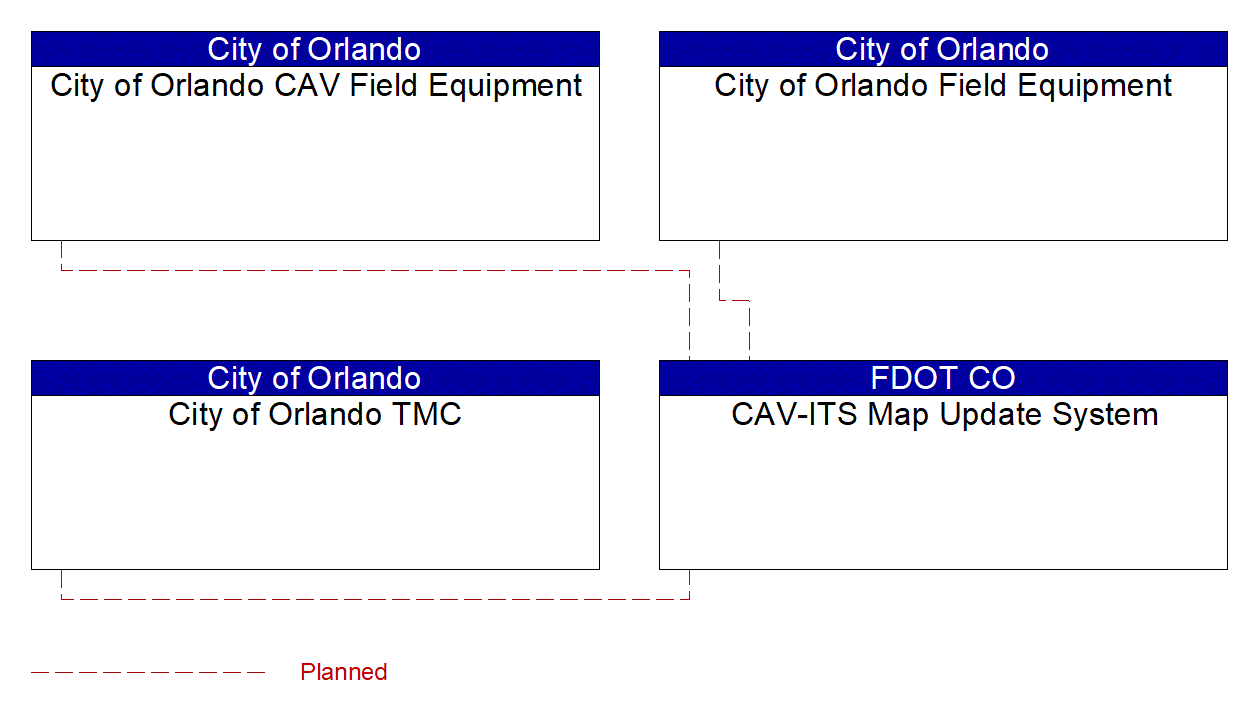 Service Graphic: Map Management (City of Orlando Smart Corridor Technologies)